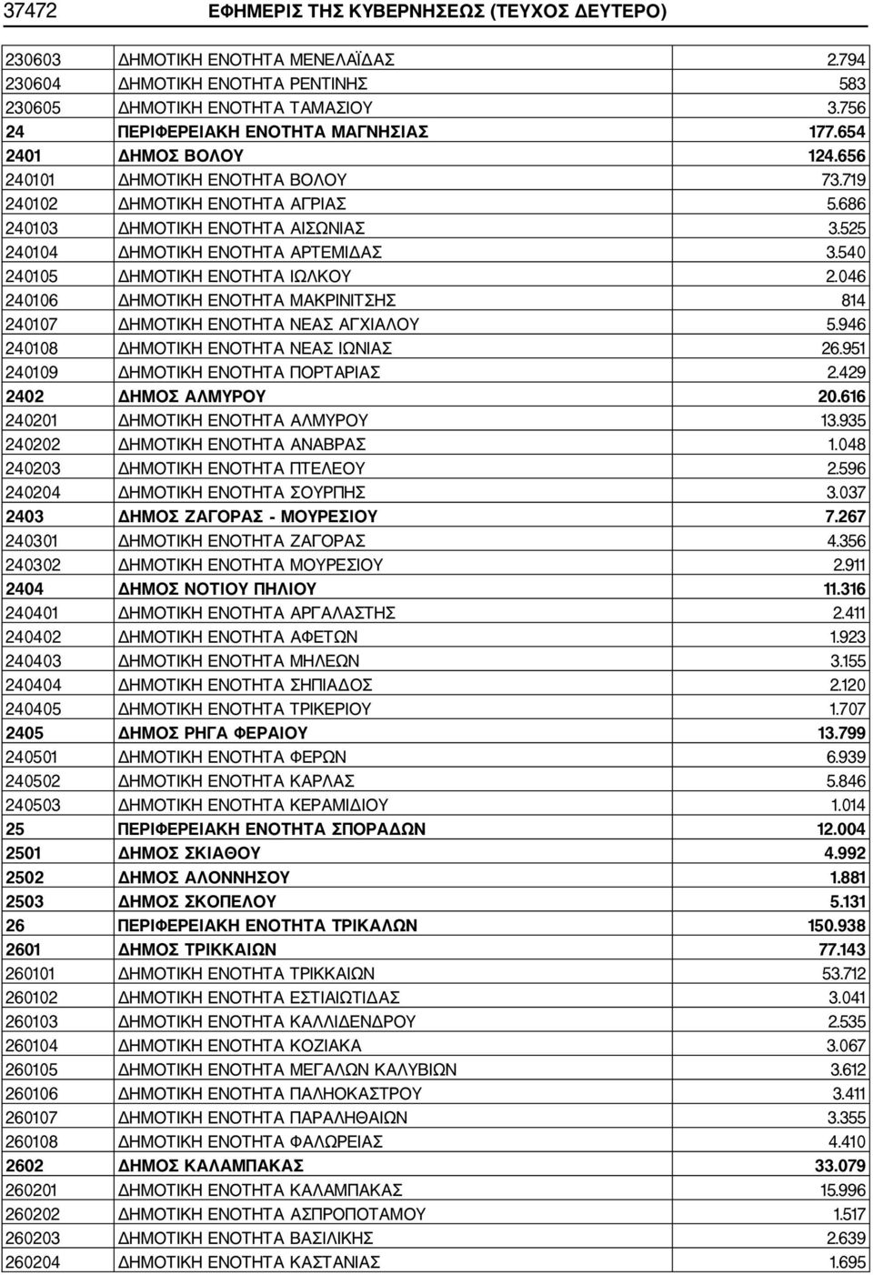 525 240104 ΔΗΜΟΤΙΚΗ ΕΝΟΤΗΤΑ ΑΡΤΕΜΙΔΑΣ 3.540 240105 ΔΗΜΟΤΙΚΗ ΕΝΟΤΗΤΑ ΙΩΛΚΟΥ 2.046 240106 ΔΗΜΟΤΙΚΗ ΕΝΟΤΗΤΑ ΜΑΚΡΙΝΙΤΣΗΣ 814 240107 ΔΗΜΟΤΙΚΗ ΕΝΟΤΗΤΑ ΝΕΑΣ ΑΓΧΙΑΛΟΥ 5.