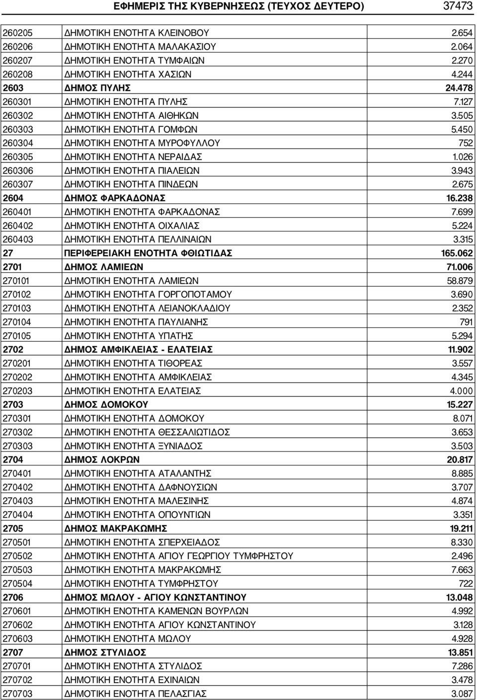 450 260304 ΔΗΜΟΤΙΚΗ ΕΝΟΤΗΤΑ ΜΥΡΟΦΥΛΛΟΥ 752 260305 ΔΗΜΟΤΙΚΗ ΕΝΟΤΗΤΑ ΝΕΡΑΙΔΑΣ 1.026 260306 ΔΗΜΟΤΙΚΗ ΕΝΟΤΗΤΑ ΠΙΑΛΕΙΩΝ 3.943 260307 ΔΗΜΟΤΙΚΗ ΕΝΟΤΗΤΑ ΠΙΝΔΕΩΝ 2.675 2604 ΔΗΜΟΣ ΦΑΡΚΑΔΟΝΑΣ 16.