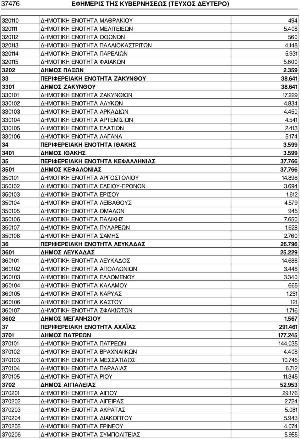 359 33 ΠΕΡΙΦΕΡΕΙΑΚΗ ΕΝΟΤΗΤΑ ΖΑΚΥΝΘΟΥ 38.641 3301 ΔΗΜΟΣ ΖΑΚΥΝΘΟΥ 38.641 330101 ΔΗΜΟΤΙΚΗ ΕΝΟΤΗΤΑ ΖΑΚΥΝΘΙΩΝ 17.229 330102 ΔΗΜΟΤΙΚΗ ΕΝΟΤΗΤΑ ΑΛΥΚΩΝ 4.834 330103 ΔΗΜΟΤΙΚΗ ΕΝΟΤΗΤΑ ΑΡΚΑΔΙΩΝ 4.