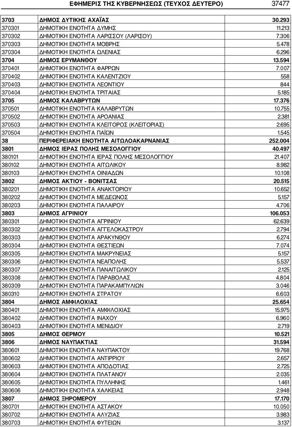 007 370402 ΔΗΜΟΤΙΚΗ ΕΝΟΤΗΤΑ ΚΑΛΕΝΤΖΙΟΥ 558 370403 ΔΗΜΟΤΙΚΗ ΕΝΟΤΗΤΑ ΛΕΟΝΤΙΟΥ 844 370404 ΔΗΜΟΤΙΚΗ ΕΝΟΤΗΤΑ ΤΡΙΤΑΙΑΣ 5.185 3705 ΔΗΜΟΣ ΚΑΛΑΒΡΥΤΩΝ 17.376 370501 ΔΗΜΟΤΙΚΗ ΕΝΟΤΗΤΑ ΚΑΛΑΒΡΥΤΩΝ 10.