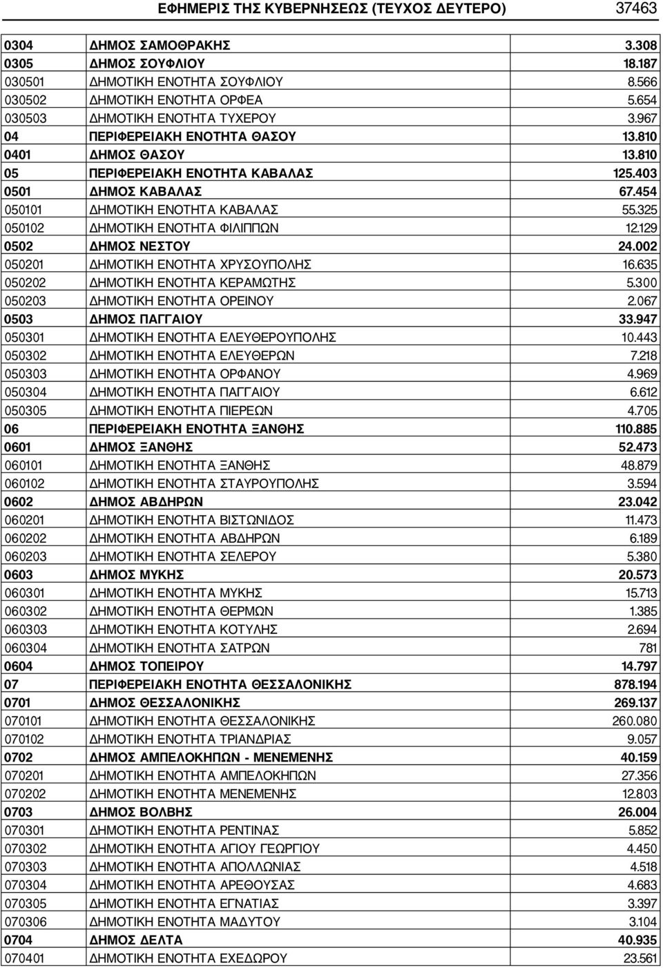 454 050101 ΔΗΜΟΤΙΚΗ ΕΝΟΤΗΤΑ ΚΑΒΑΛΑΣ 55.325 050102 ΔΗΜΟΤΙΚΗ ΕΝΟΤΗΤΑ ΦΙΛΙΠΠΩΝ 12.129 0502 ΔΗΜΟΣ ΝΕΣΤΟΥ 24.002 050201 ΔΗΜΟΤΙΚΗ ΕΝΟΤΗΤΑ ΧΡΥΣΟΥΠΟΛΗΣ 16.635 050202 ΔΗΜΟΤΙΚΗ ΕΝΟΤΗΤΑ ΚΕΡΑΜΩΤΗΣ 5.