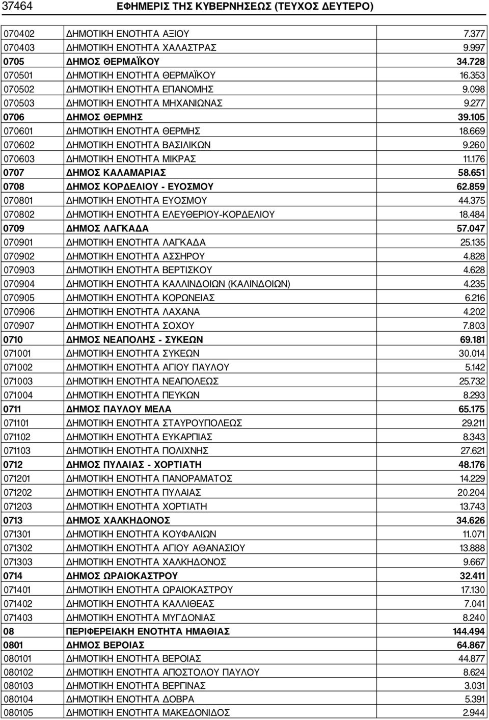 260 070603 ΔΗΜΟΤΙΚΗ ΕΝΟΤΗΤΑ ΜΙΚΡΑΣ 11.176 0707 ΔΗΜΟΣ ΚΑΛΑΜΑΡΙΑΣ 58.651 0708 ΔΗΜΟΣ ΚΟΡΔΕΛΙΟΥ ΕΥΟΣΜΟΥ 62.859 070801 ΔΗΜΟΤΙΚΗ ΕΝΟΤΗΤΑ ΕΥΟΣΜΟΥ 44.375 070802 ΔΗΜΟΤΙΚΗ ΕΝΟΤΗΤΑ ΕΛΕΥΘΕΡΙΟΥ ΚΟΡΔΕΛΙΟΥ 18.