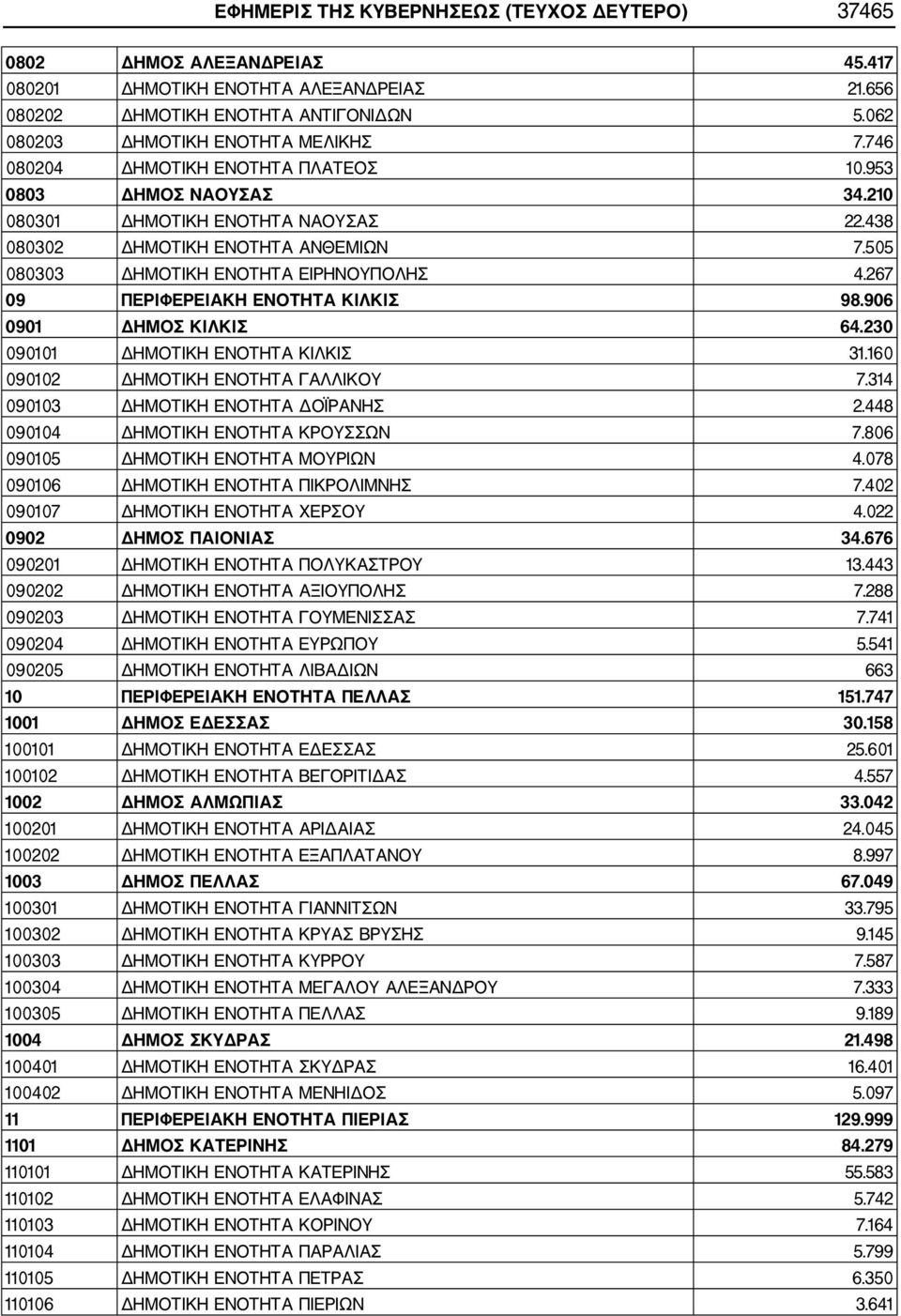 267 09 ΠΕΡΙΦΕΡΕΙΑΚΗ ΕΝΟΤΗΤΑ ΚΙΛΚΙΣ 98.906 0901 ΔΗΜΟΣ ΚΙΛΚΙΣ 64.230 090101 ΔΗΜΟΤΙΚΗ ΕΝΟΤΗΤΑ ΚΙΛΚΙΣ 31.160 090102 ΔΗΜΟΤΙΚΗ ΕΝΟΤΗΤΑ ΓΑΛΛΙΚΟΥ 7.314 090103 ΔΗΜΟΤΙΚΗ ΕΝΟΤΗΤΑ ΔΟΪΡΑΝΗΣ 2.