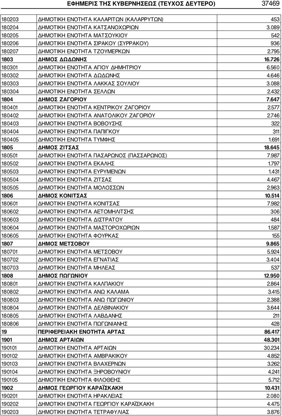 560 180302 ΔΗΜΟΤΙΚΗ ΕΝΟΤΗΤΑ ΔΩΔΩΝΗΣ 4.646 180303 ΔΗΜΟΤΙΚΗ ΕΝΟΤΗΤΑ ΛΑΚΚΑΣ ΣΟΥΛΙΟΥ 3.088 180304 ΔΗΜΟΤΙΚΗ ΕΝΟΤΗΤΑ ΣΕΛΛΩΝ 2.432 1804 ΔΗΜΟΣ ΖΑΓΟΡΙΟΥ 7.647 180401 ΔΗΜΟΤΙΚΗ ΕΝΟΤΗΤΑ ΚΕΝΤΡΙΚΟΥ ΖΑΓΟΡΙΟΥ 2.