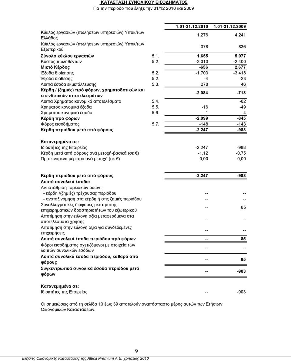 418 Έξοδα διάθεσης 5.2. -4-23 Λοιπά έσοδα εκμετάλλευσης 5.3. 278 46 Κέρδη / (ζημιές) πρό φόρων, χρηματοδοτικών και επενδυτικών αποτελεσμάτων -2.084-718 Λοιπά Χρηματοοικονομικά αποτελέσματα 5.4. -82 Χρηματοοικονομικά έξοδα 5.