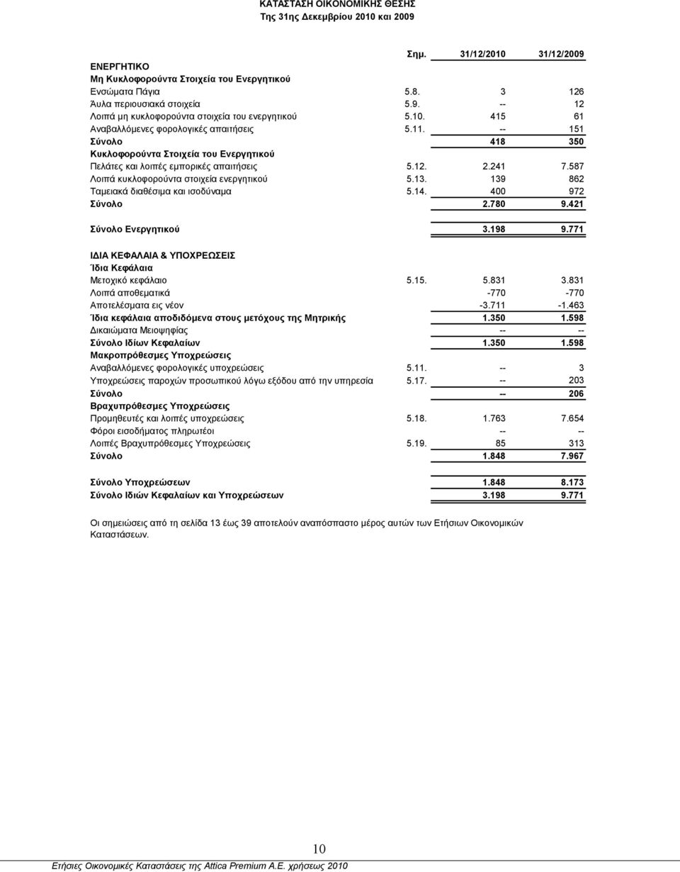 587 Λοιπά κυκλοφορούντα στοιχεία ενεργητικού 5.13. 139 862 Ταμειακά διαθέσιμα και ισοδύναμα 5.14. 400 972 Σύνολο 2.780 9.421 Σύνολο Ενεργητικού 3.198 9.