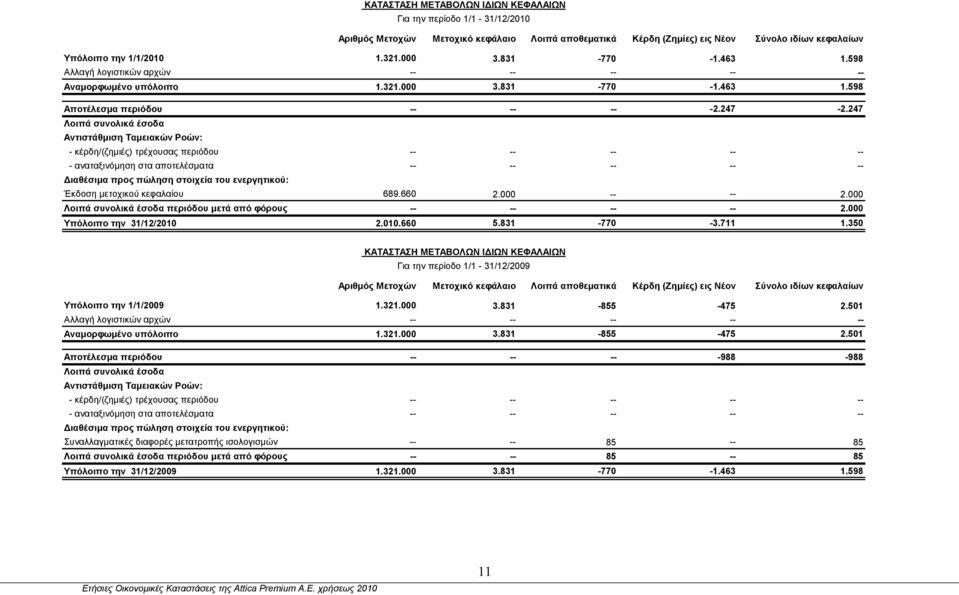 247 Λοιπά συνολικά έσοδα Αντιστάθμιση Ταμειακών Ροών: - κέρδη/(ζημιές) τρέχουσας περιόδου -- -- -- -- -- - αναταξινόμηση στα αποτελέσματα -- -- -- -- -- Διαθέσιμα προς πώληση στοιχεία του