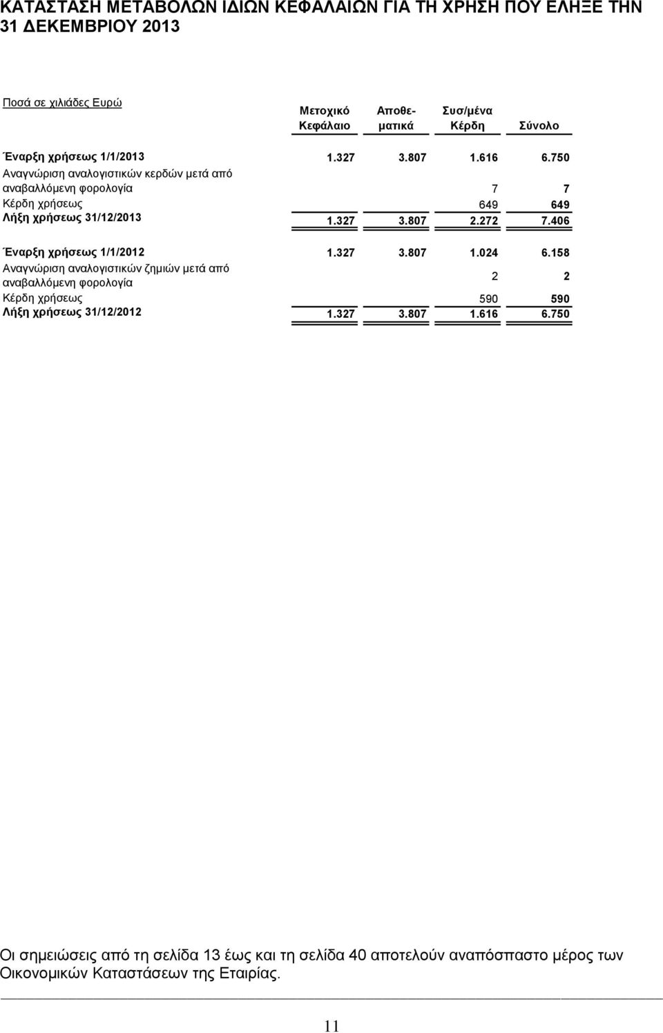 406 Έναρξη χρήσεως 1/1/2012 1.327 3.807 1.024 6.