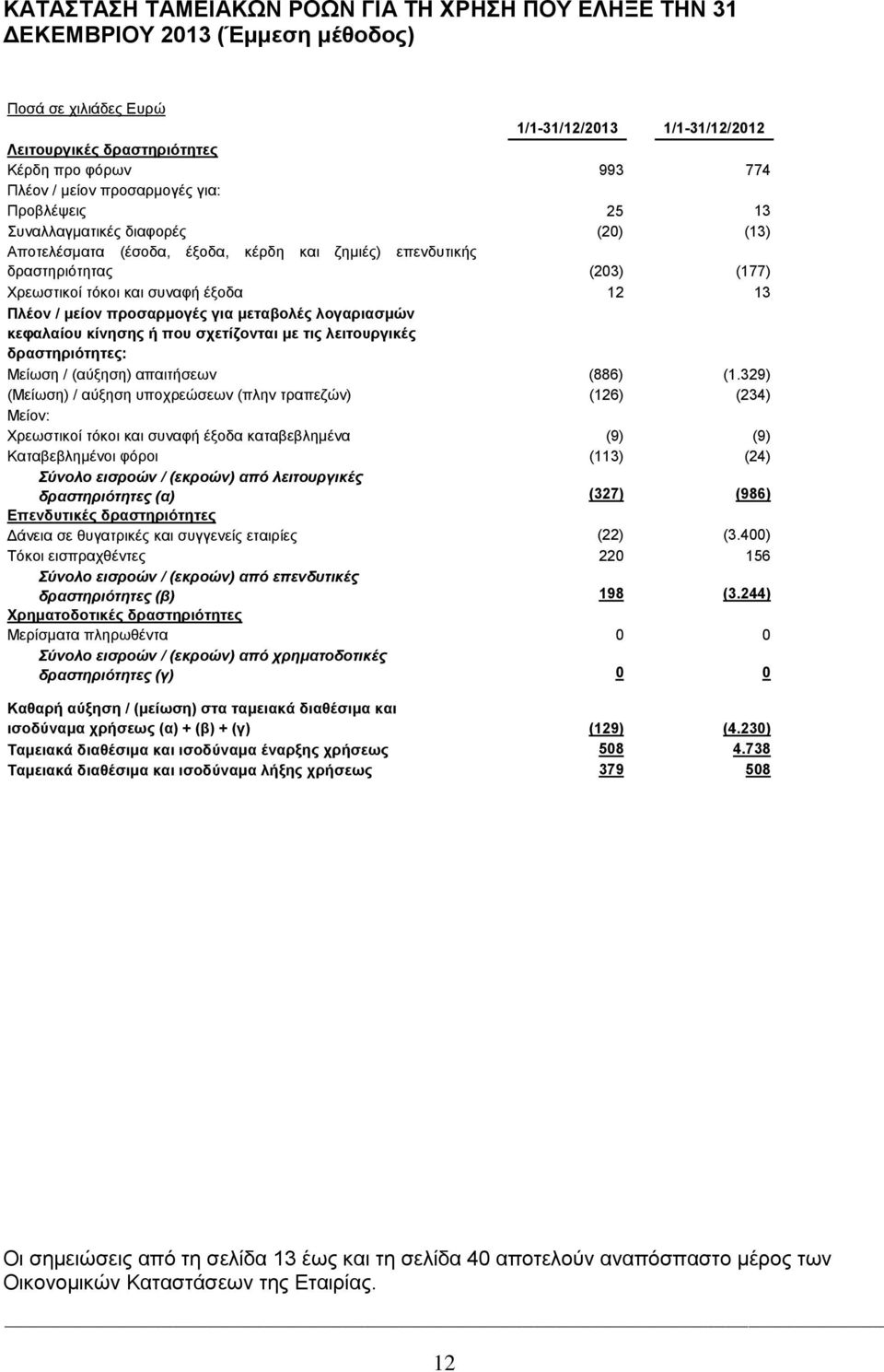 προσαρμογές για μεταβολές λογαριασμών κεφαλαίου κίνησης ή που σχετίζονται με τις λειτουργικές δραστηριότητες: Μείωση / (αύξηση) απαιτήσεων (886) (1.