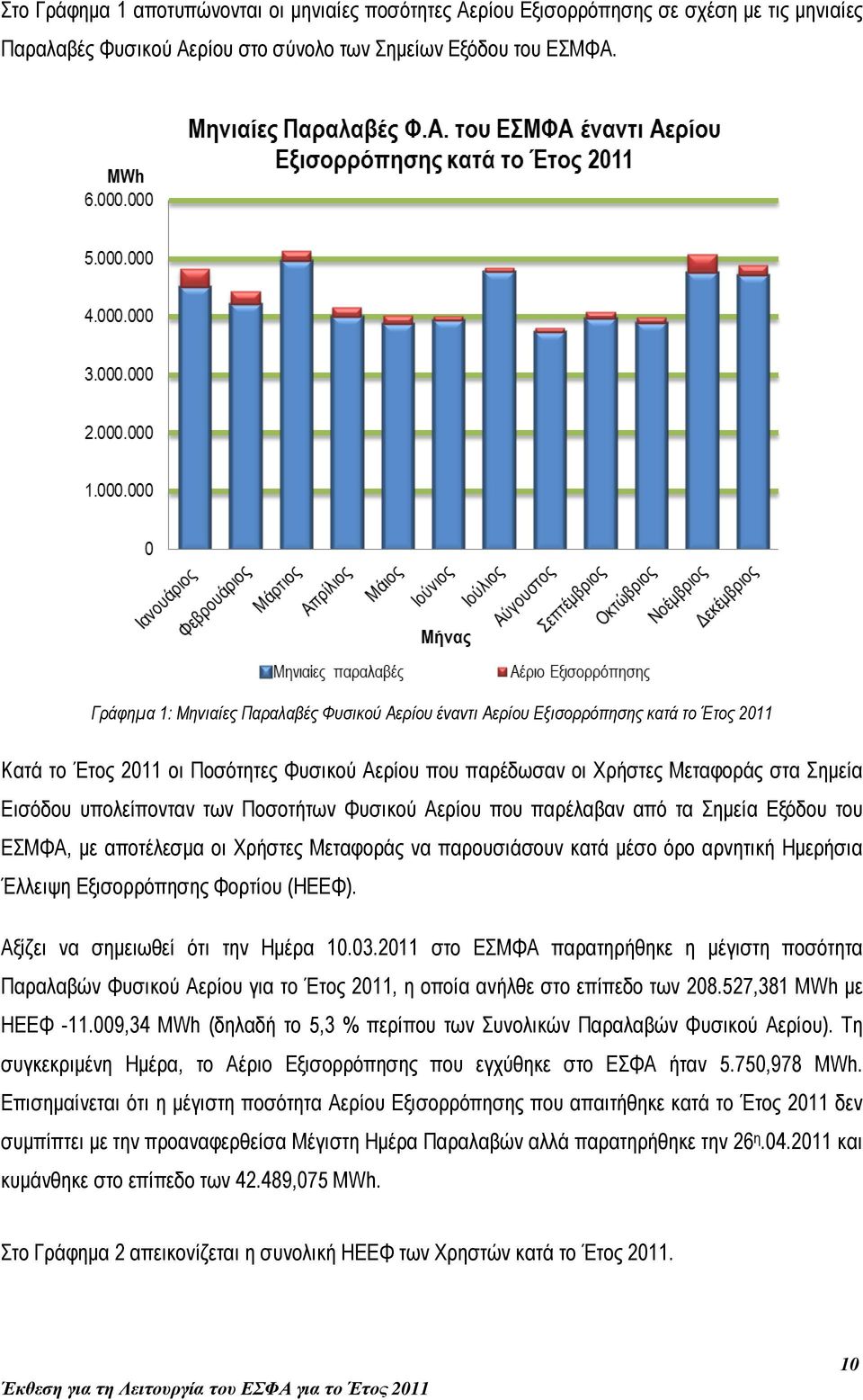 υπολείπονταν των Ποσοτήτων Φυσικού Αερίου που παρέλαβαν από τα Σηµεία Εξόδου του ΕΣΜΦΑ, µε αποτέλεσµα οι Χρήστες Μεταφοράς να παρουσιάσουν κατά µέσο όρο αρνητική Ηµερήσια Έλλειψη Εξισορρόπησης