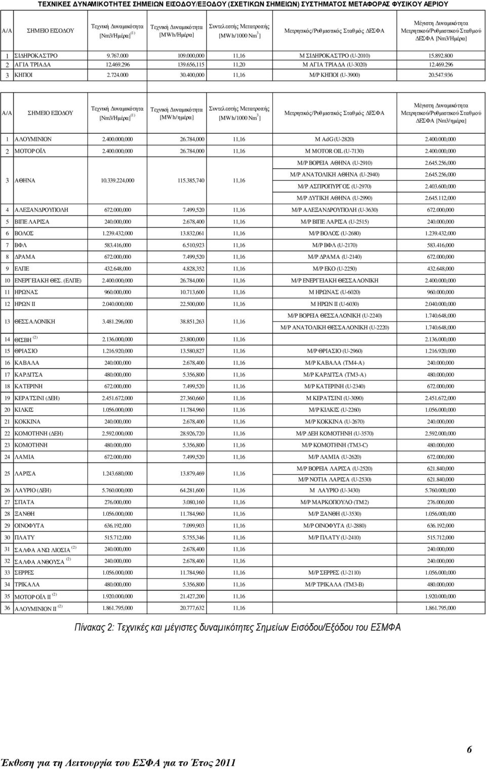 800 2 ΑΓΙΑ ΤΡΙΑ Α 12.469.296 139.656,115 11,20 Μ ΑΓΙΑ ΤΡΙΑ Α (U-3020) 12.469.296 3 ΚΗΠΟΙ 2.724.000 30.400,000 11,16 Μ/Ρ ΚΗΠΟΙ (U-3900) 20.547.