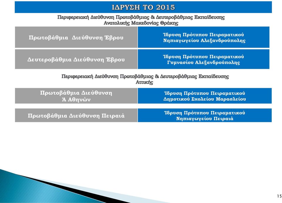 Πρωτοβάθμια Διεύθυνση Ά Αθηνών Πρωτοβάθμια Διεύθυνση