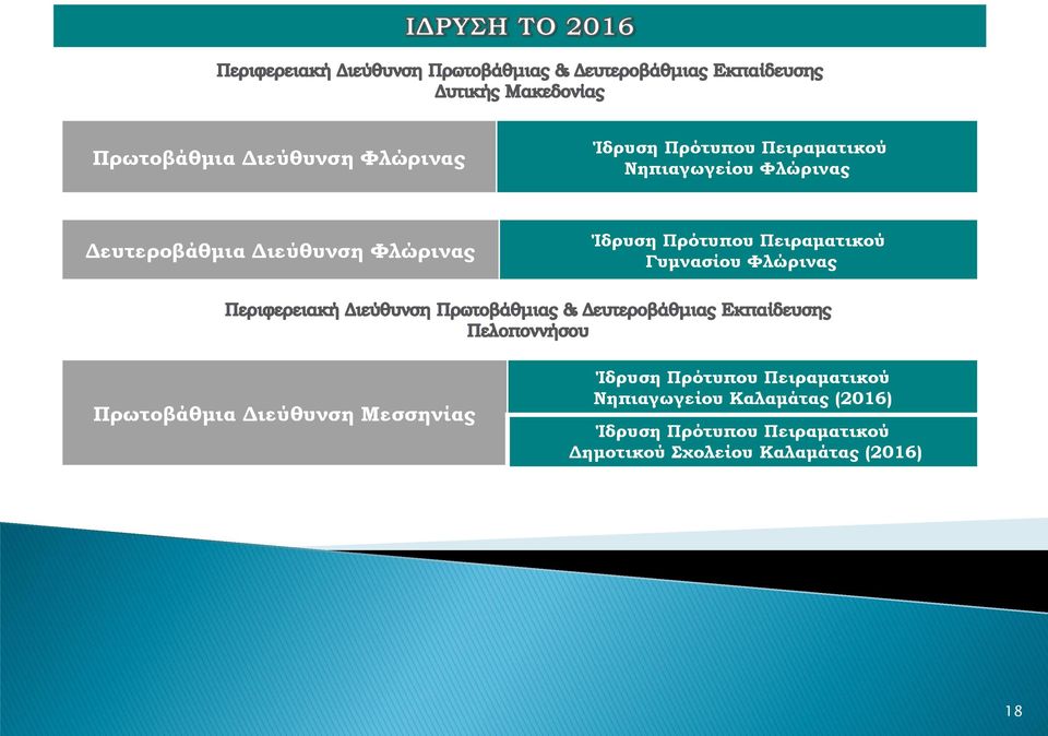 Φλώρινας Πρωτοβάθμια Διεύθυνση Μεσσηνίας