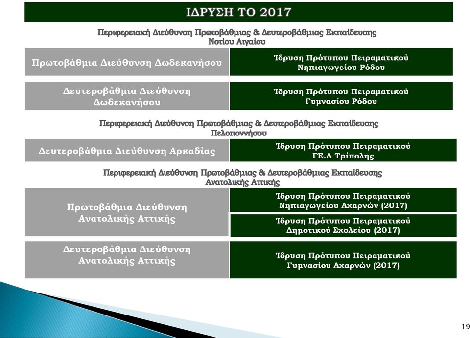 Λ Τρίπολης Πρωτοβάθμια Διεύθυνση Ανατολικής Αττικής Δευτεροβάθμια Διεύθυνση