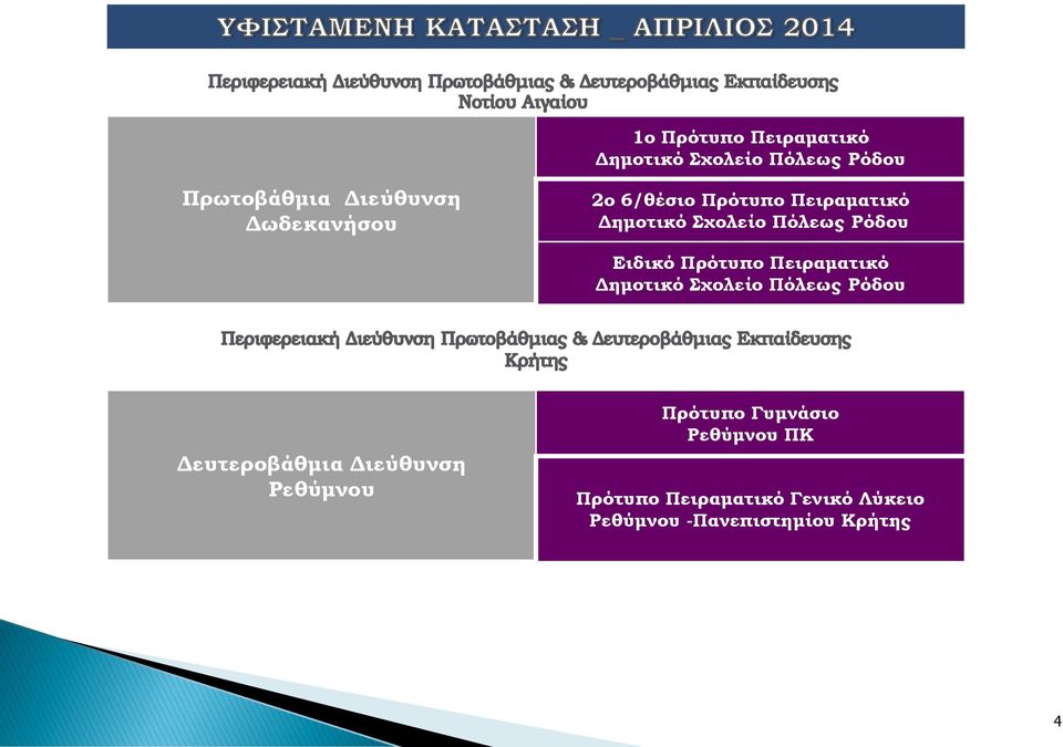 Πρότυπο Πειραματικό Δημοτικό Σχολείο Πόλεως Ρόδου Δευτεροβάθμια Διεύθυνση Ρεθύμνου