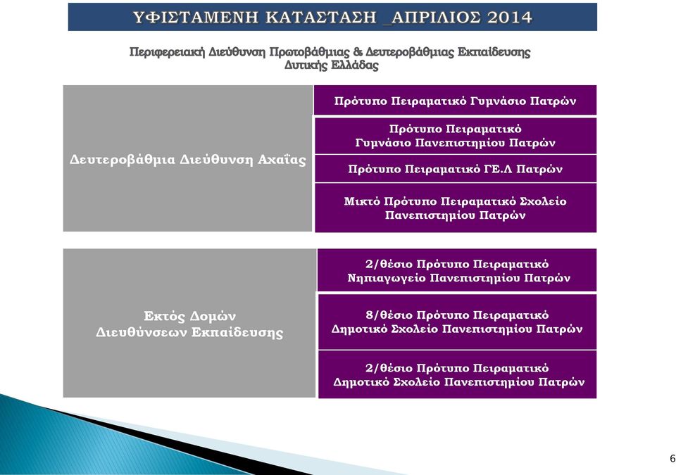Λ Πατρών Μικτό Πρότυπο Πειραματικό Σχολείο Πανεπιστημίου Πατρών 2/θέσιο Πρότυπο Πειραματικό Νηπιαγωγείο