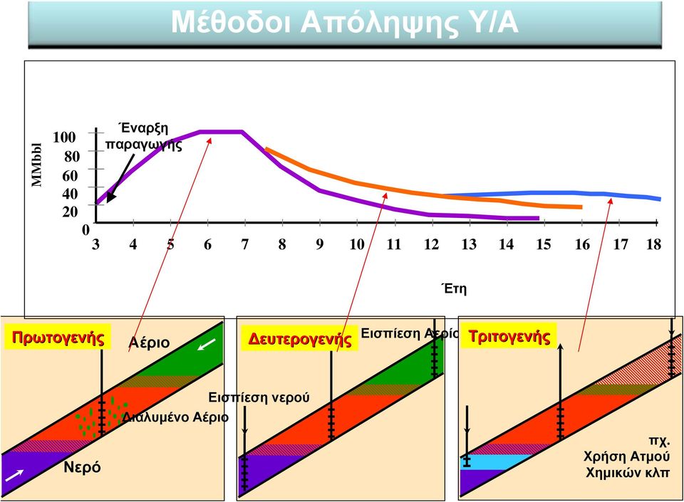 Πρωτογενής Αέριο ευτερογενής Εισπίεση Αερίου Τριτογενής