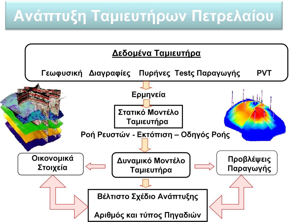 Ρευστών - Εκτόπιση Οδηγός Ροής Οικονομικά Στοιχεία υναμικό Μοντέλο