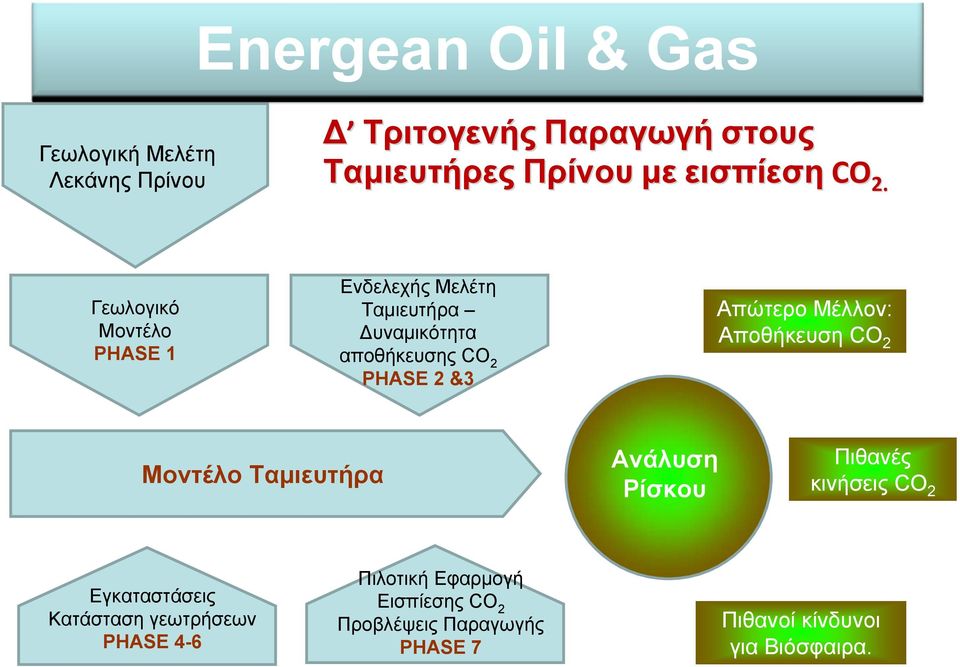 Γεωλογικό Μοντέλο PHASE 1 Ενδελεχής Μελέτη Ταμιευτήρα υναμικότητα αποθήκευσης CO 2 PHASE 2 &3 Απώτερο Μέλλον: