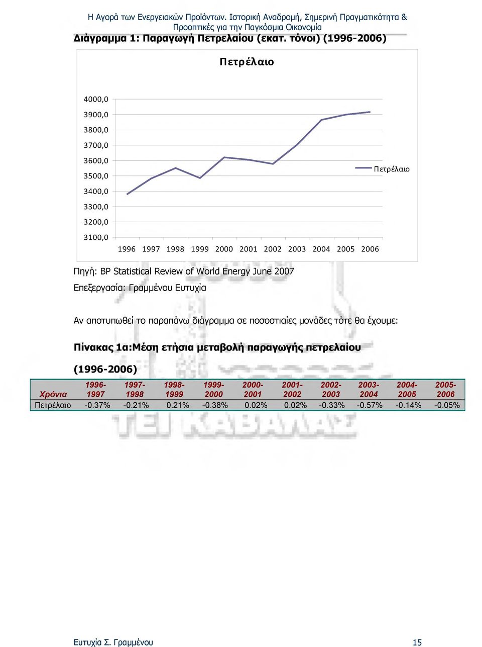 το παραπάνω διάγραμμα σε ποσοστιαίες μονάδες τότε θα έχουμε: Πίνακας 1α:Μέση ετήσια μεταβολή παραγωγής πετρελαίου (1996-2006) 1