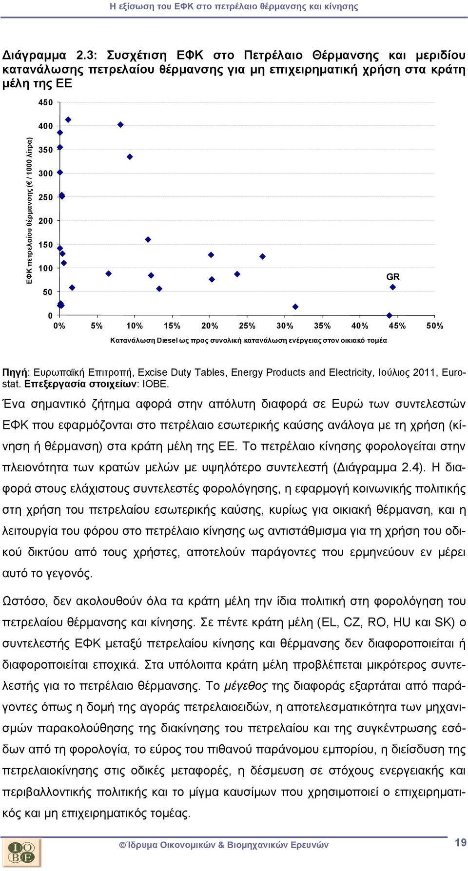 30% 35% 40% 45% 50% Κατανάλωση Diesel ως προς συνολική κατανάλωση ενέργειας στον οικιακό τομέα Πηγή: Ευρωπαϊκή Επιτροπή, Excise Duty Tables, Energy Products and Electricity, Ιούλιος 2011, Eurostat.