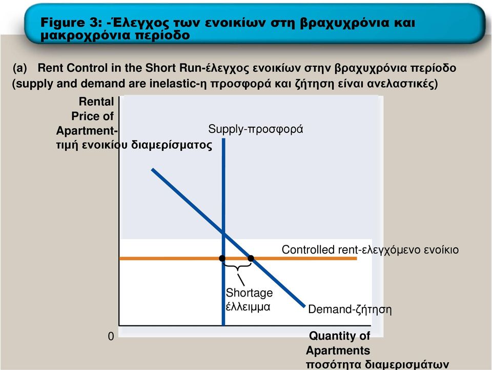 ζήτηση είναι ανελαστικές) Rental Price of Apartmentτιµή ενοικίου Supply-προσφορά διαµερίσµατος