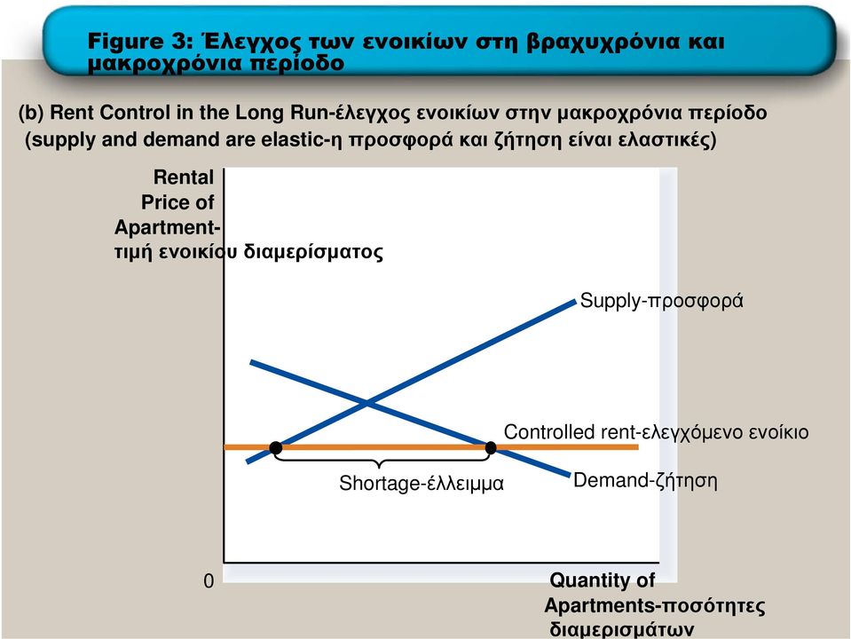 ζήτηση είναι ελαστικές) Rental Price of Apartmentτιµή ενοικίου διαµερίσµατος Supply-προσφορά