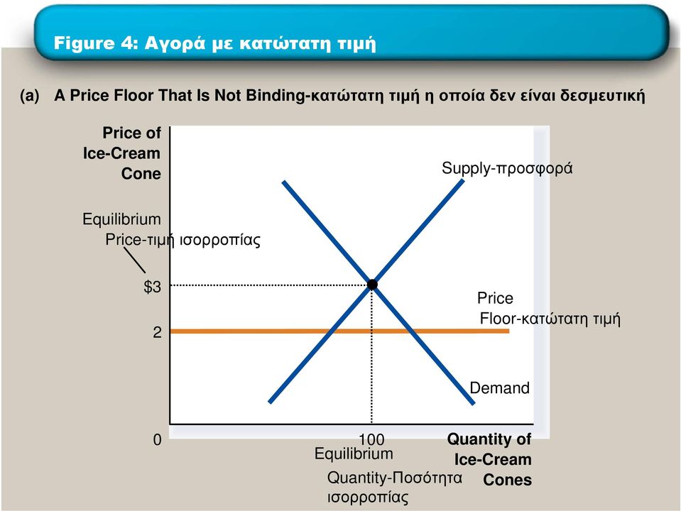 Supply-προσφορά Equilibrium Price-τιµή ισορροπίας $3 2 Price