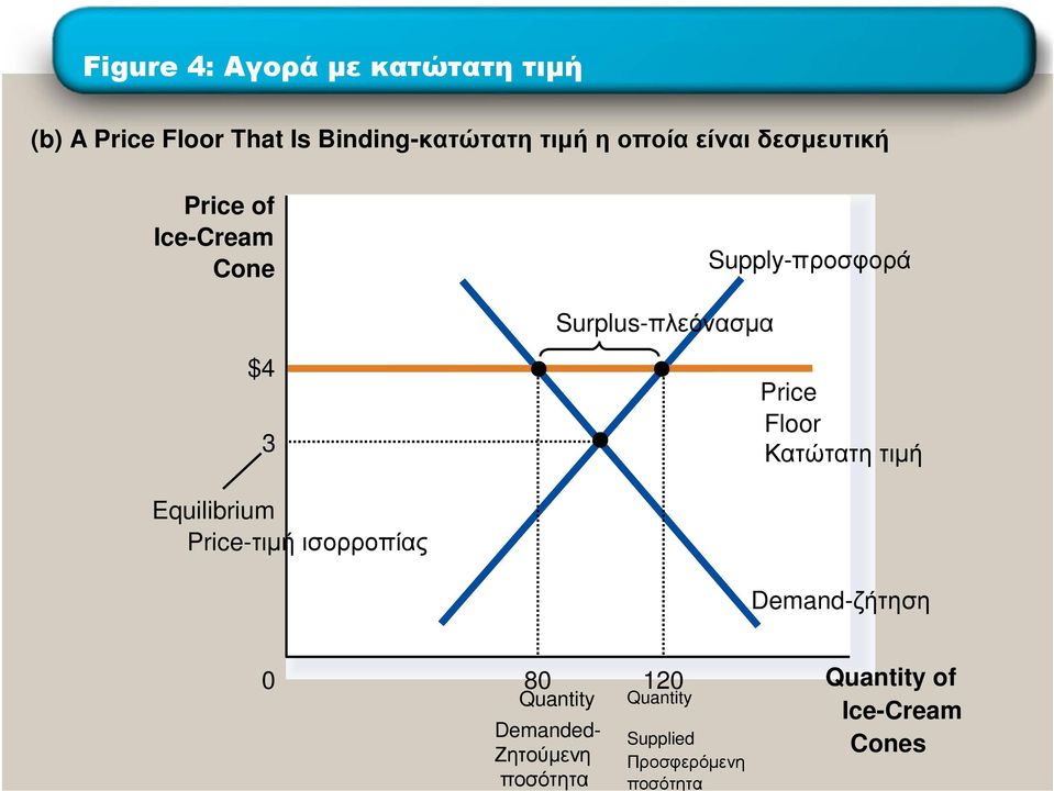 Floor Κατώτατη τιµή Equilibrium Price-τιµή ισορροπίας Demand-ζήτηση 0 80 Quantity