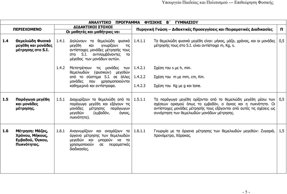 I. σε άλλες μονάδες που χρησιμοποιούνται καθημερινά και αντίστροφα. 1.4.2.1 Σχέση του s με h, min. 1.4.2.2 Σχέση του m με mm, cm, Km. 1.4.2.3 Σχέση του Kg με g και tone. 1.5 αράγωγα μεγέθη και μονάδες μέτρησης.