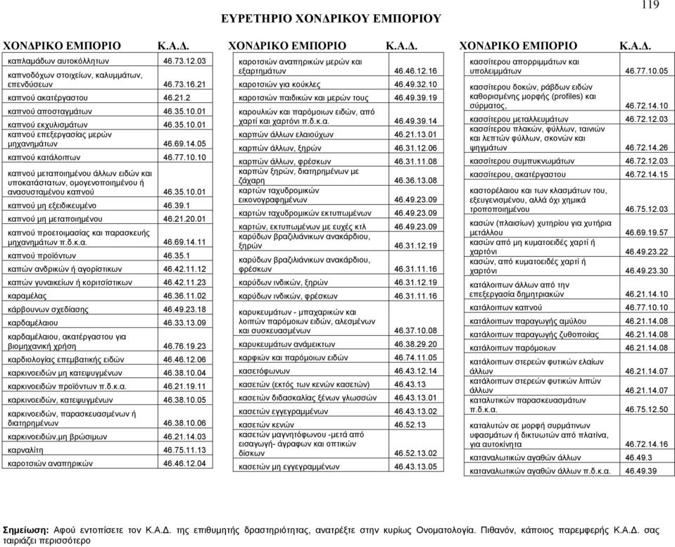 1 καπνού μη μεταποιημένου 46.21.20.01 καπνού προετοιμασίας και παρασκευής μηχανημάτων π.δ.κ.α. 46.69.14.11 καπνού προϊόντων 46.35.1 καπών ανδρικών ή αγορίστικων 46.42.11.12 καπών γυναικείων ή κοριτσίστικων 46.