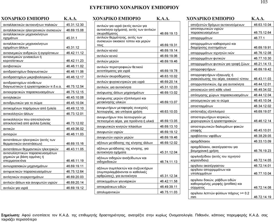 δ.κ.α. 46.75.12.54 αντιεκρηκτικών παρασκευασμάτων 46.75.12.15 αντιηλιακών 46.45.10.08 αντιιδρωτικών για το σώμα 46.45.10.04 αντικειμένων παρόμοιων από ξυλεία 46.49.12.10 αντικολλητών άλλων 46.73.12.01 αντικολλητών που αποτελούνται αποκλειστικά από φύλλα ξυλείας 46.