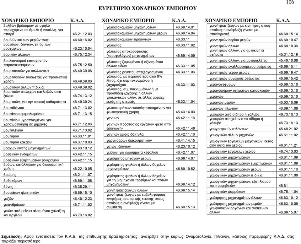 12 βουρτσών, για την οικιακή καθαριότητα 46.49.39.24 βουταδιένιου 46.71.13.02 βουτάνιου εμφιαλωμένου 46.71.13.15 βουτάνιου υγροποιημένου για χρησιμοποίηση σε μηχανές 46.71.12.06 βουτυλένιου 46.71.13.02 βούτυρου 46.