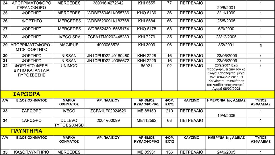 ΠΕΤΡΕΛΑΙ 8/2/200 30 ΦΡΤΗΓ ΝISSAN JNCPUD22U060480 ΚΗΗ 2228 6 ΠΕΤΡΕΛΑΙ 23/06/2009 3 ΦΡΤΗΓ NISSAN JNCPUD22U0056672 ΚΗΗ 2229 6 ΠΕΤΡΕΛΑΙ 23/06/2009 32 ΦΡΤΗΓ ΦΕΡΕΙ UNIMOC 6592 92 ΠΕΤΡΕΛΑΙ 28/9/2007 Έχει