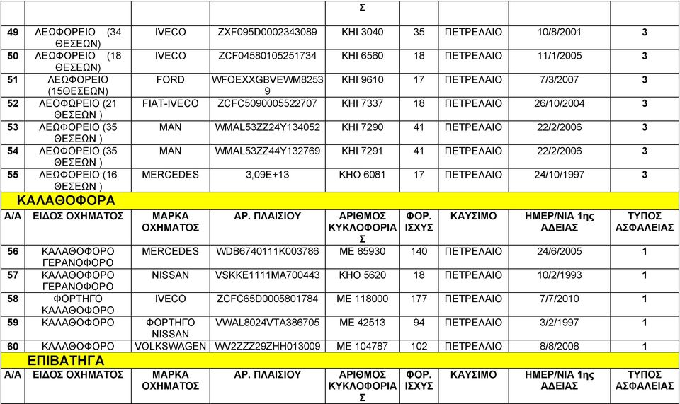 ΠΕΤΡΕΛΑΙ 26/0/2004 3 ΜΑΝ WMAL53ZZ24Y34052 ΚΗΙ 7290 4 ΠΕΤΡΕΛΑΙ 22/2/2006 3 ΜΑΝ WMAL53ZZ44Y32769 ΚΗΙ 729 4 ΠΕΤΡΕΛΑΙ 22/2/2006 3 MERCEDES 3,09E+3 ΚΗ 608 7 ΠΕΤΡΕΛΑΙ 24/0/997 3 ΑΡ.