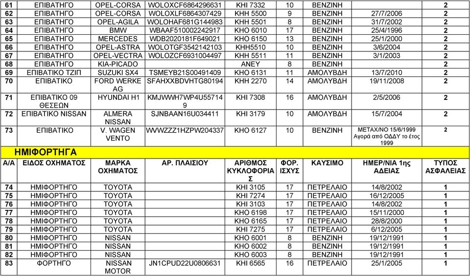 ΕΠΙΒΑΤΗΓ OPEL-VECTRA WOLOZCF693004497 KHH 55 ΒΕΝΖΙΝΗ 3//2003 2 68 ΕΠΙΒΑΤΗΓ KIA-PICADO ANEY 8 ΒΕΝΖΙΝΗ 2 69 ΕΠΙΒΑΤΙΚ ΤΖΙΠ SUZUKI SX4 TSMEYB2S0049409 ΚΗ 63 ΑΜΛΥΒΔΗ 3/7/200 2 70 ΕΠΙΒΑΤΙΚ FORD WERKE