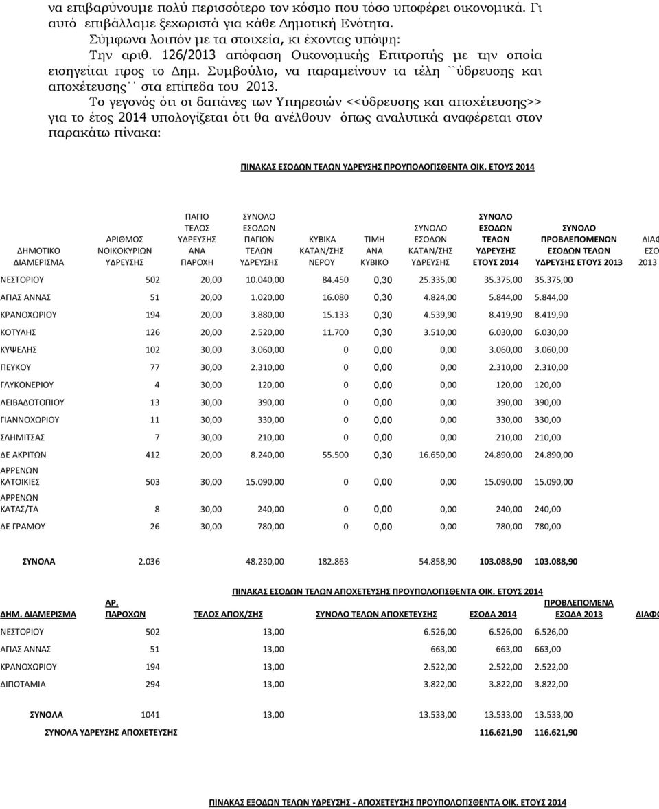 Το γεγονός ότι οι δαπάνες των Υπηρεσιών <<ύδρευσης και αποχέτευσης>> για το έτος 2014 υπολογίζεται ότι θα ανέλθουν όπως αναλυτικά αναφέρεται στον παρακάτω πίνακα: ΠΙΝΑΚΑΣ ΕΣΟΔΩΝ ΤΕΛΩΝ ΥΔΡΕΥΣΗΣ