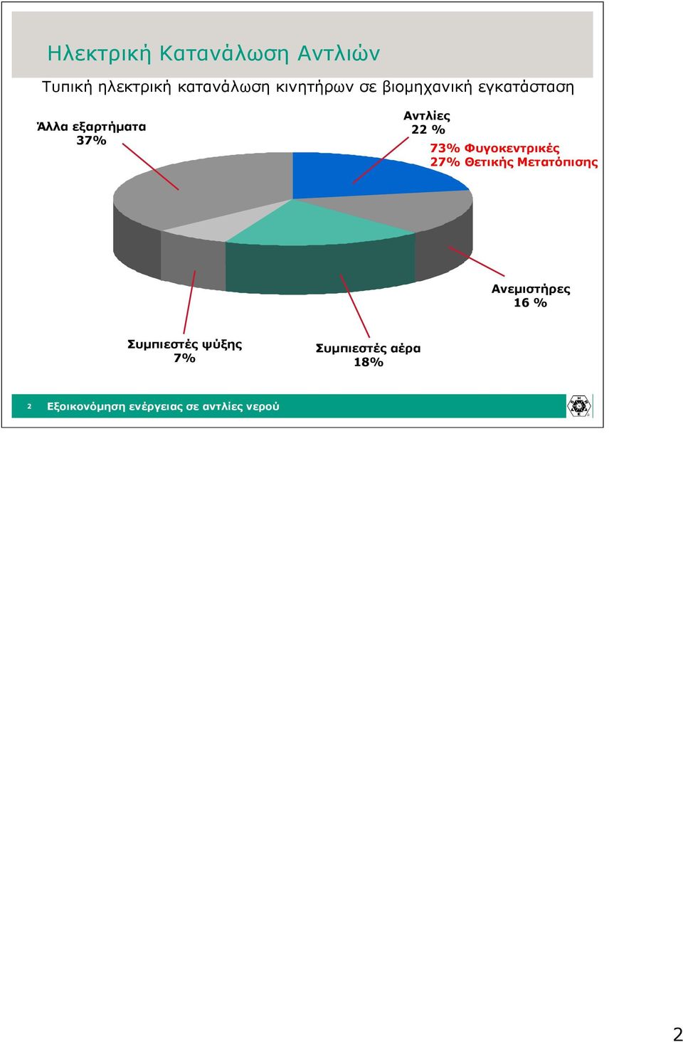 Αντλίες 22 % 73% Φυγοκεντρικές 27% Θετικής Μετατόπισης