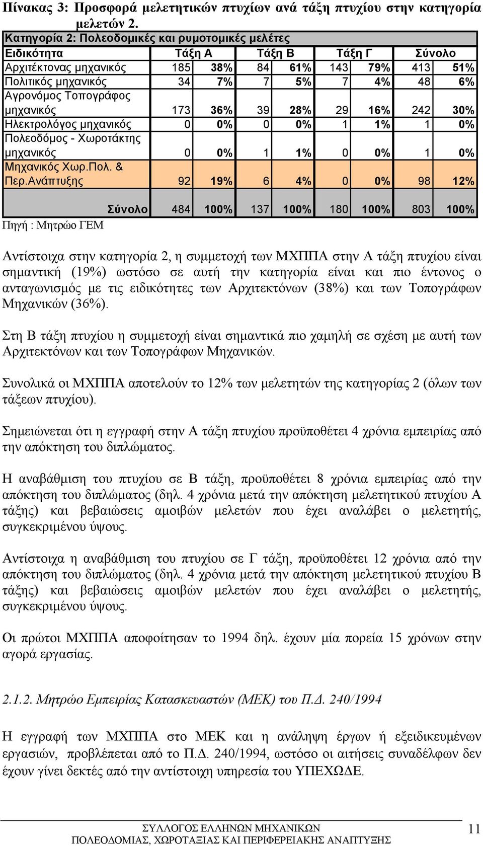 Τοπογράφος μηχανικός 173 36% 39 28% 29 16% 242 30% Ηλεκτρολόγος μηχανικός 0 0% 0 0% 1 1% 1 0% Πολεοδόμος - Χωροτάκτης μηχανικός 0 0% 1 1% 0 0% 1 0% Μηχανικός Χωρ.Πολ. & Περ.