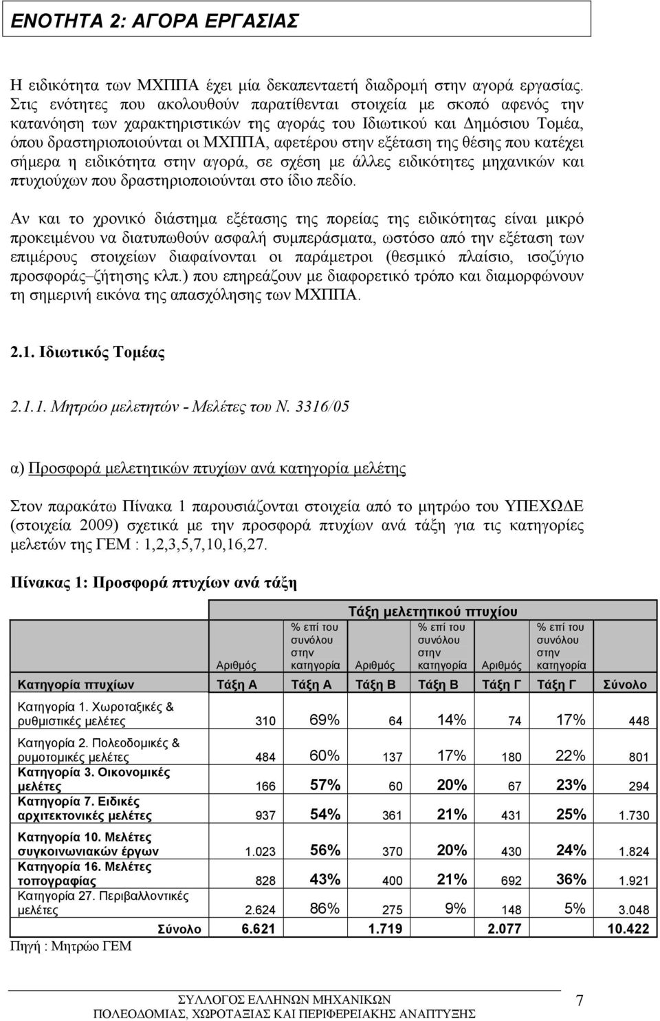 εξέταση της θέσης που κατέχει σήμερα η ειδικότητα στην αγορά, σε σχέση με άλλες ειδικότητες μηχανικών και πτυχιούχων που δραστηριοποιούνται στο ίδιο πεδίο.