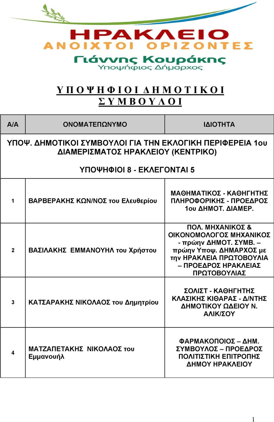 ΠΛΗΡΟΦΟΡΙΚΗΣ - ΠΡΟΕΔΡΟΣ 1ου ΔΗΜΟΤ. ΔΙΑΜΕΡ. 2 ΒΑΣΙΛΑΚΗΣ ΕΜΜΑΝΟΥΗΛ του Χρήστου 3 ΚΑΤΣΑΡΑΚΗΣ ΝΙΚΟΛΑΟΣ του Δημητρίου ΠΟΛ. ΜΗΧΑΝΙΚΟΣ & ΟΙΚΟΝΟΜΟΛΟΓΟΣ ΜΗΧΑΝΙΚΟΣ - πρώην ΔΗΜΟΤ. ΣΥΜΒ.