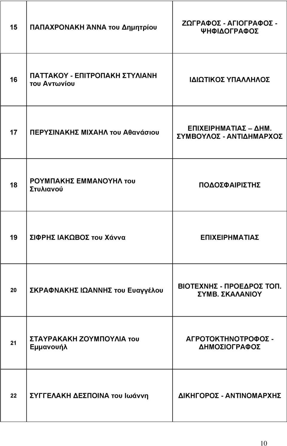 ΣΥΜΒΟΥΛΟΣ - ΑΝΤΙΔΗΜΑΡΧΟΣ 18 ΡΟΥΜΠΑΚΗΣ ΕΜΜΑΝΟΥΗΛ του Στυλιανού ΠΟΔΟΣΦΑΙΡΙΣΤΗΣ 19 ΣΙΦΡΗΣ ΙΑΚΩΒΟΣ του Χάννα ΕΠΙΧΕΙΡΗΜΑΤΙΑΣ 20