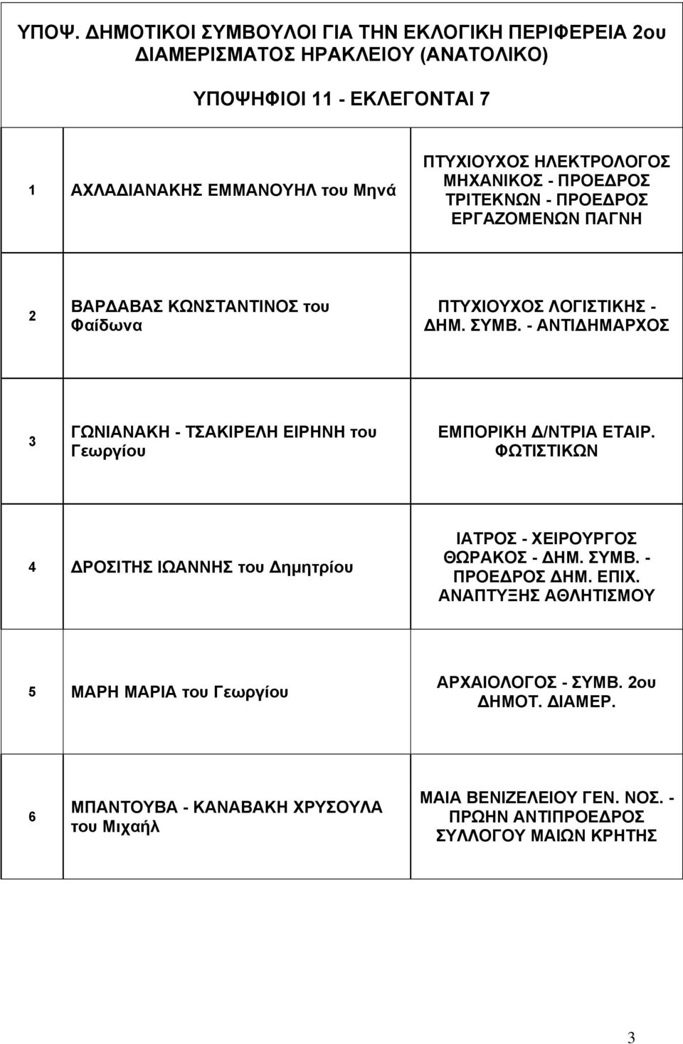 - ΑΝΤΙΔΗΜΑΡΧΟΣ 3 ΓΩΝΙΑΝΑΚΗ - ΤΣΑΚΙΡΕΛΗ ΕΙΡΗΝΗ του Γεωργίου ΕΜΠΟΡΙΚΗ Δ/ΝΤΡΙΑ ΕΤΑΙΡ. ΦΩΤΙΣΤΙΚΩΝ 4 ΔΡΟΣΙΤΗΣ ΙΩΑΝΝΗΣ του Δημητρίου ΙΑΤΡΟΣ - ΧΕΙΡΟΥΡΓΟΣ ΘΩΡΑΚΟΣ - ΔΗΜ. ΣΥΜΒ.