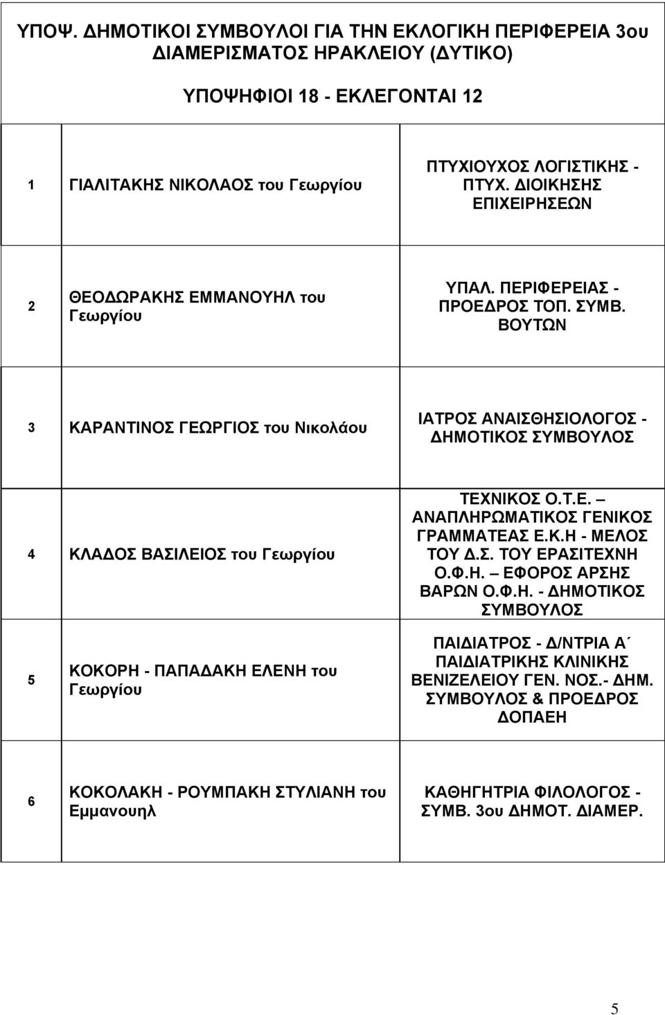 ΒΟΥΤΩΝ 3 ΚΑΡΑΝΤΙΝΟΣ ΓΕΩΡΓΙΟΣ του Νικολάου ΙΑΤΡΟΣ ΑΝΑΙΣΘΗΣΙΟΛΟΓΟΣ - ΔΗΜΟΤΙΚΟΣ ΣΥΜΒΟΥΛΟΣ 4 ΚΛΑΔΟΣ ΒΑΣΙΛΕΙΟΣ του Γεωργίου ΤΕΧΝΙΚΟΣ Ο.Τ.Ε. ΑΝΑΠΛΗΡΩΜΑΤΙΚΟΣ ΓΕΝΙΚΟΣ ΓΡΑΜΜΑΤΕΑΣ Ε.Κ.Η - ΜΕΛΟΣ ΤΟΥ Δ.Σ. ΤΟΥ ΕΡΑΣΙΤΕΧΝΗ Ο.