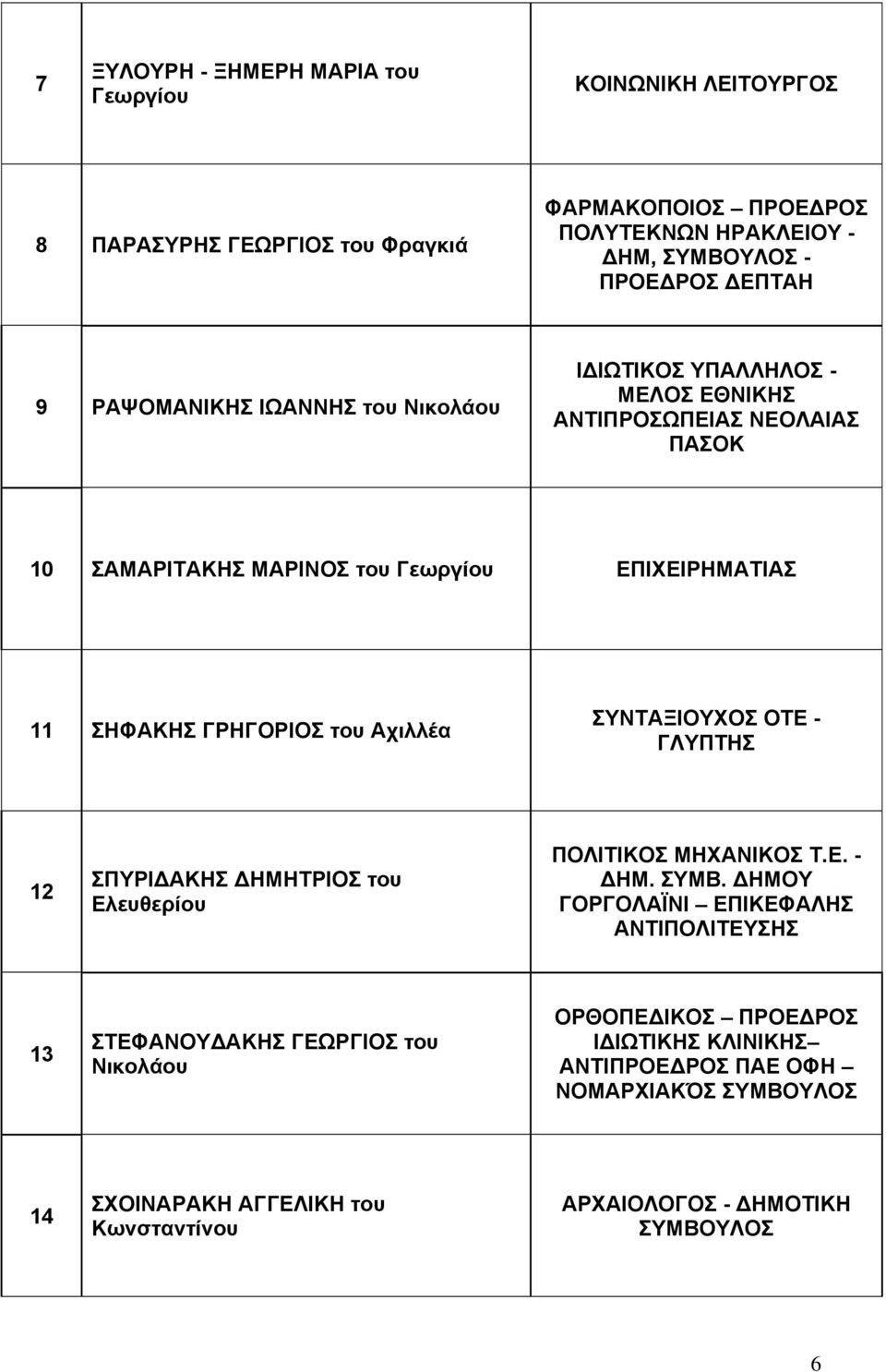 Αχιλλέα ΣΥΝΤΑΞΙΟΥΧΟΣ ΟΤΕ - ΓΛΥΠΤΗΣ 12 ΣΠΥΡΙΔΑΚΗΣ ΔΗΜΗΤΡΙΟΣ του Ελευθερίου ΠΟΛΙΤΙΚΟΣ ΜΗΧΑΝΙΚΟΣ Τ.Ε. - ΔΗΜ. ΣΥΜΒ.