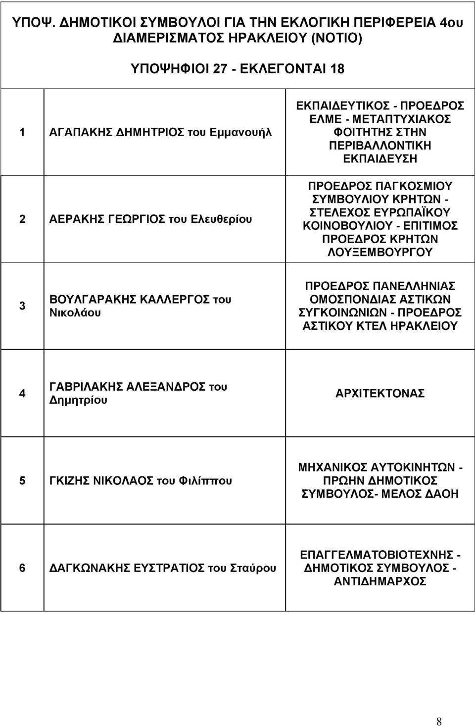 ΛΟΥΞΕΜΒΟΥΡΓΟΥ 3 ΒΟΥΛΓΑΡΑΚΗΣ ΚΑΛΛΕΡΓΟΣ του Νικολάου ΠΡΟΕΔΡΟΣ ΠΑΝΕΛΛΗΝΙΑΣ ΟΜΟΣΠΟΝΔΙΑΣ ΑΣΤΙΚΩΝ ΣΥΓΚΟΙΝΩΝΙΩΝ - ΠΡΟΕΔΡΟΣ ΑΣΤΙΚΟΥ ΚΤΕΛ ΗΡΑΚΛΕΙΟΥ 4 ΓΑΒΡΙΛΑΚΗΣ ΑΛΕΞΑΝΔΡΟΣ του Δημητρίου