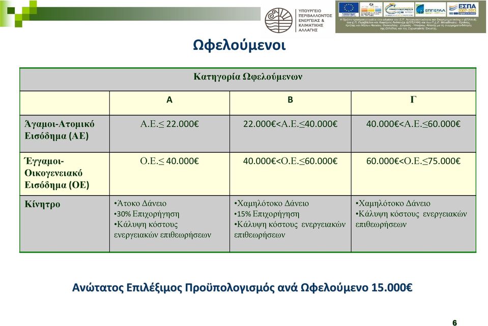 000 Κίνητρο Άτοκο άνειο 30% Επιχορήγηση Κάλυψη κόστους ενεργειακών επιθεωρήσεων Χαµηλότοκο άνειο 15% Επιχορήγηση