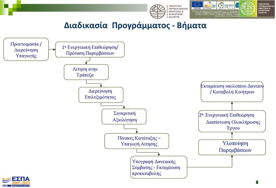 Καταβολή Κινήτρων Συγκριτική Αξιολόγηση Πίνακες Κατάταξης Υπαγωγή Αίτησης 2 η Ενεργειακή