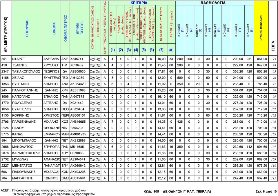 800,00 96 1353 ΕΥΘΤΜΙΟΥ ΗΜΗΤΡΙ ΑΝ ΑΚ084320 Οχι Οχι Α 6 0 4 0 0 0 11,92 0 350 0 200 0 0 0 238,40 0 788,40 97 245 ΠΑΛΗΟΓΙΑΝΝΗΣ ΙΩΑΝΝΗΣ ΧΡΗ ΑΕ551993 Οχι Οχι Α 0 0 0 1 0 0 15,20 60 0 0 0 30 0 0 304,00