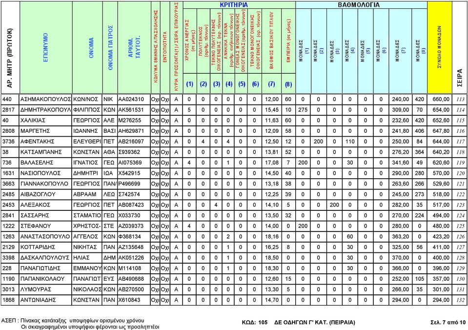 647,80 116 3736 ΑΦΕΝΤΑΚΗΣ ΕΛΕΥΘΕΡΙ ΠΕΤ ΑΒ216097 Οχι Οχι Α 0 4 0 4 0 0 12,50 12 0 200 0 110 0 0 250,00 84 644,00 117 38 ΚΑΤΣΑΜΠΑΝΗΣ ΚΩΝΣΤΑΝ ΑΘΑ Σ939362 Οχι Οχι Α 0 0 0 0 0 0 13,81 52 0 0 0 0 0 0